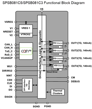 ブロック図 - STMicroelectronics SPSB081車載用パワーマネジメントIC（PMIC）