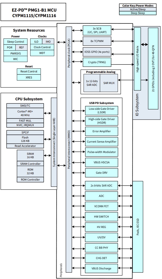 ブロック図 - Infineon Technologies EZ-PD™ PMG1-B1 USB Type-C高電圧MCU