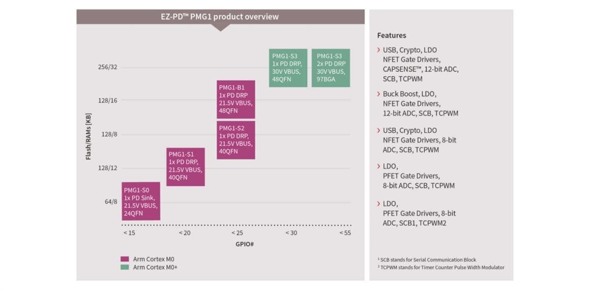 Infineon Technologies USB Type-C™ EZ-PD PMG1 MCUファミリ