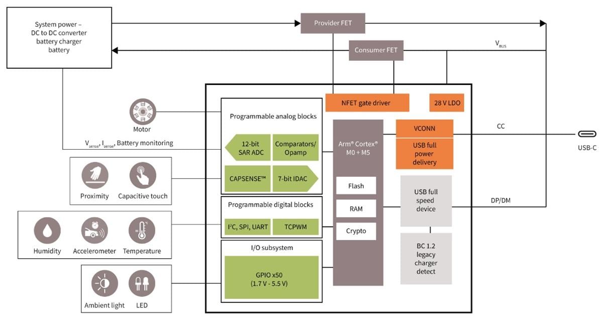 ブロック図 - Infineon Technologies USB Type-C™ EZ-PD PMG1 MCUファミリ