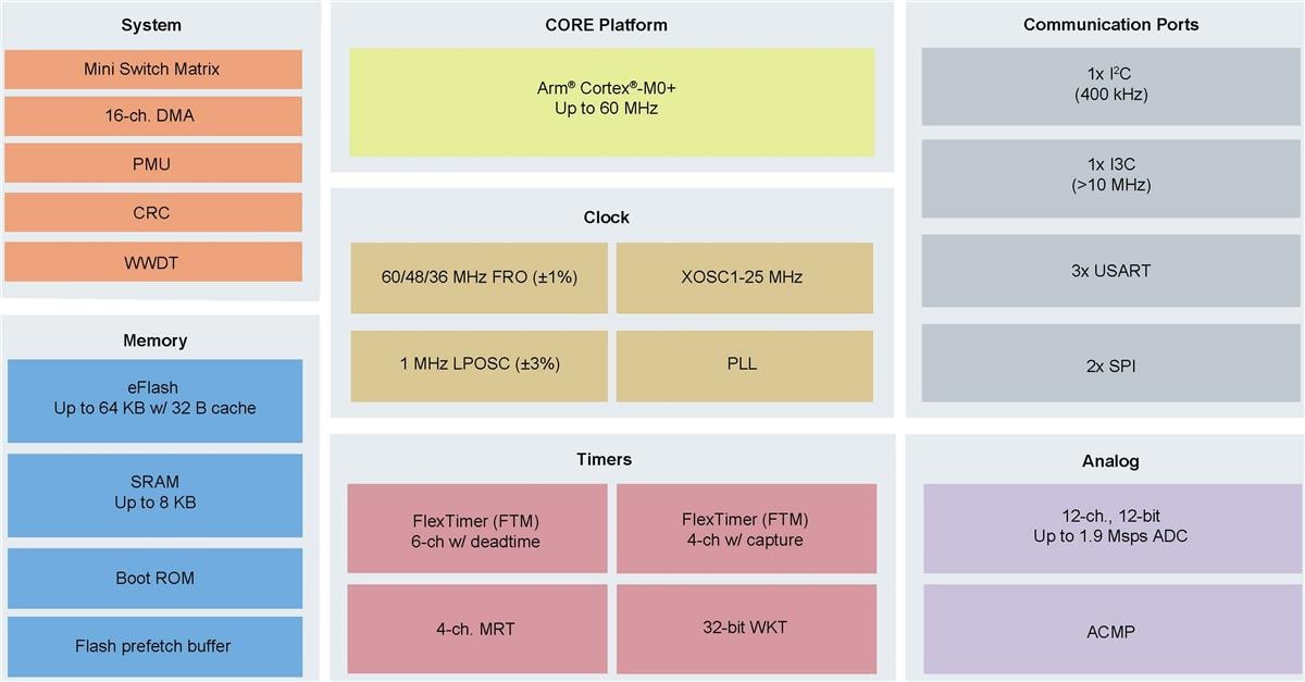 ブロック図 - NXP Semiconductors Semiconductors LPC86x 32ビットArm® Cortex®-M0+ MCU