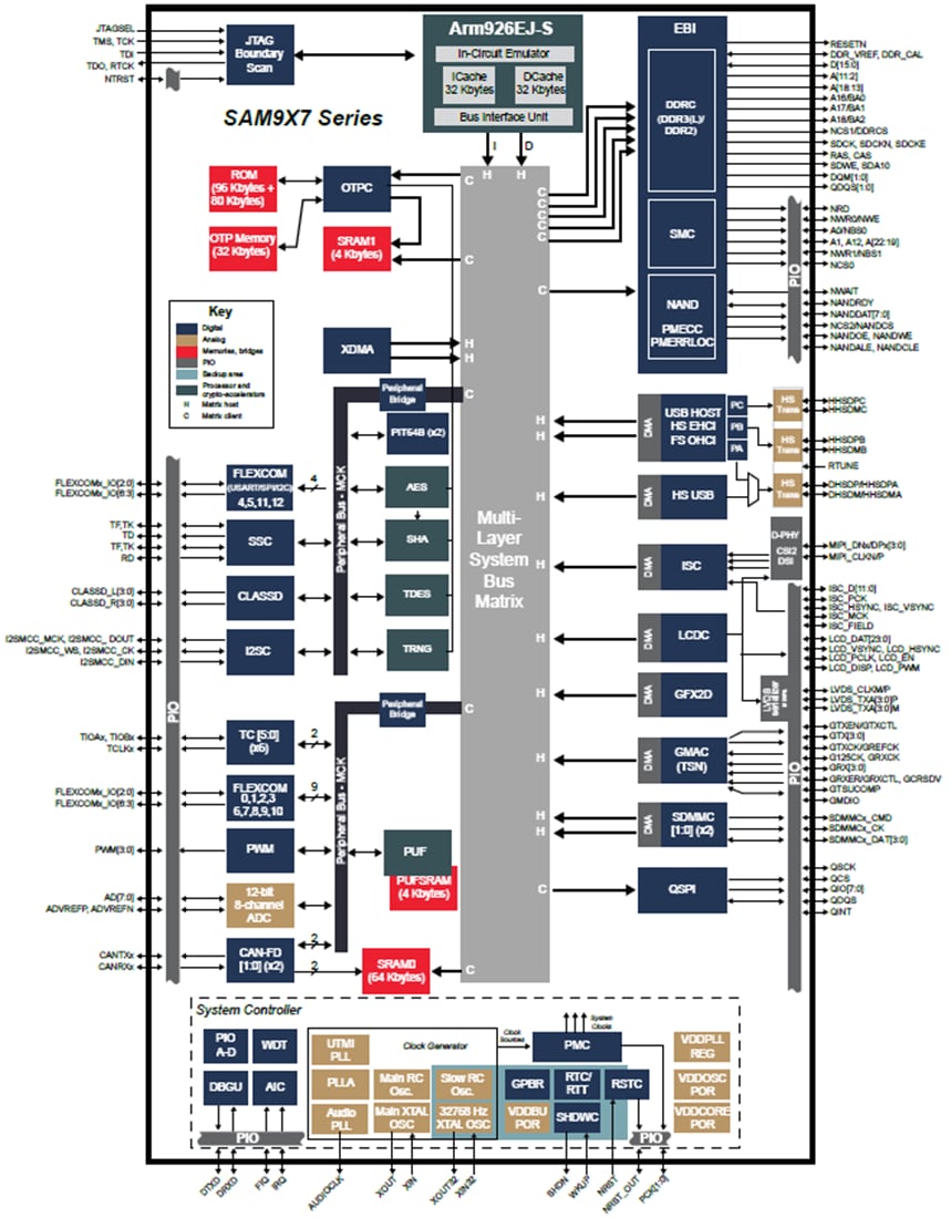 ブロック図 - Microchip Technology SAM9X70超低消費電力マイクロプロセッサ（MPU）