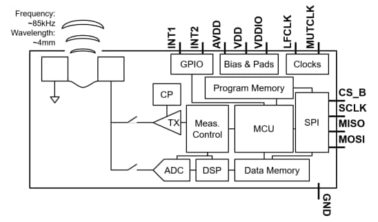 ブロック図 - TDK InvenSense ICU-20201飛行時間型（ToF）範囲センサ