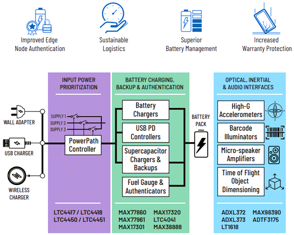 Analog Devices Inc. 自動データキャプチャデバイスソリューション