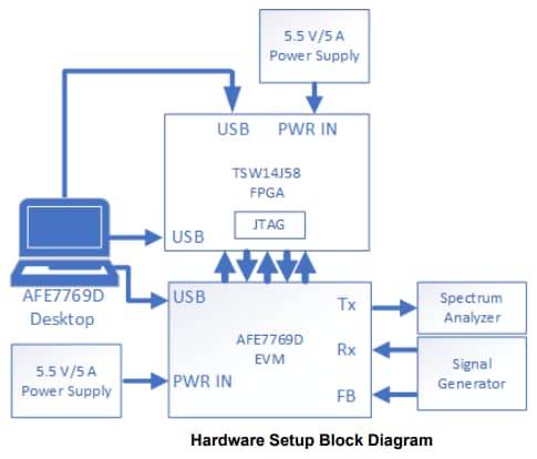 ブロック図 - Texas Instruments AFE7769D評価モジュール