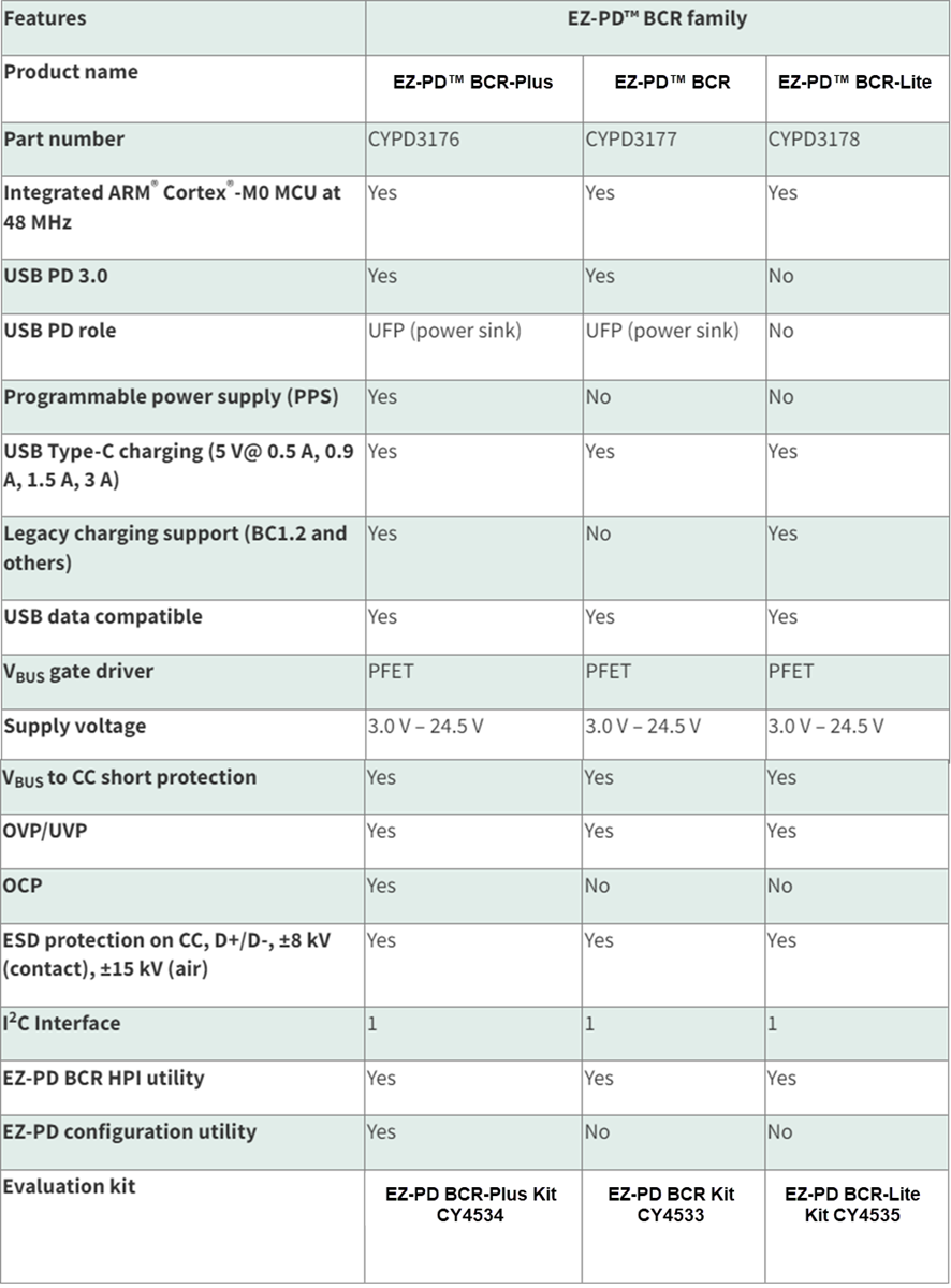 Infineon Technologies EZ-PD™ BCRファミリ