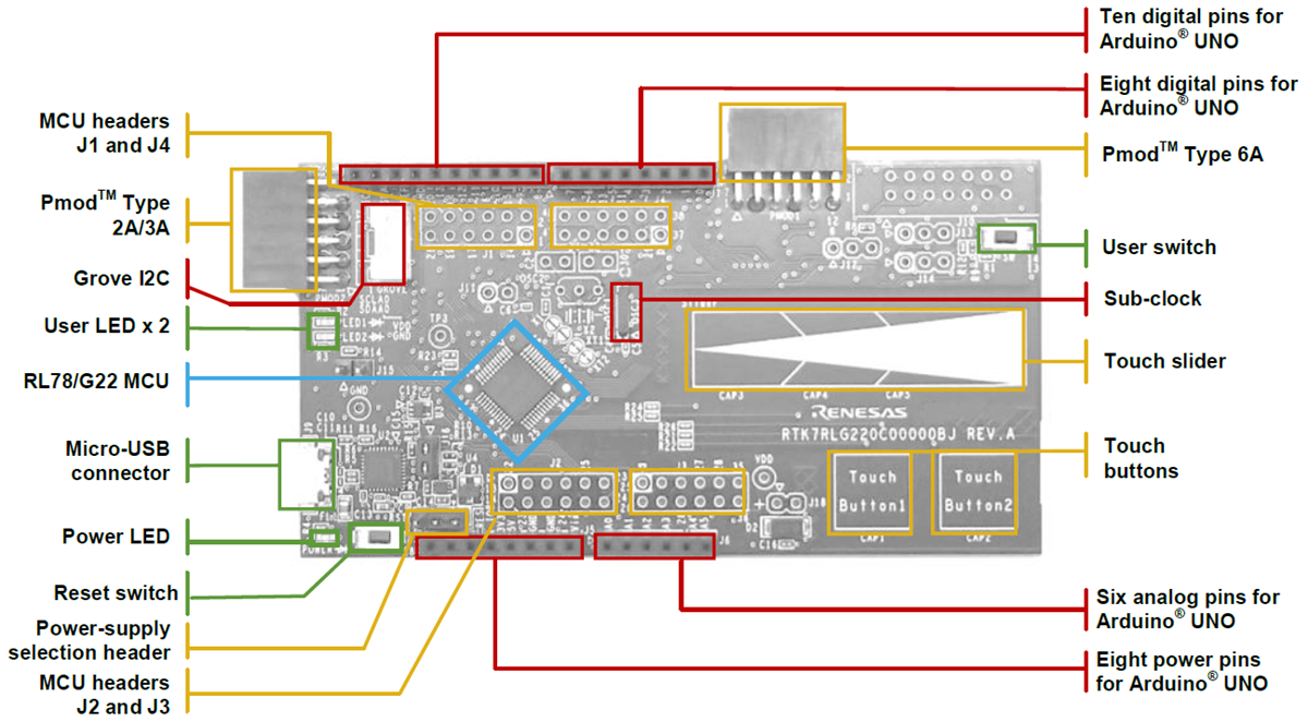 Renesas Electronics RL78/G22高速プロトタイピングボード