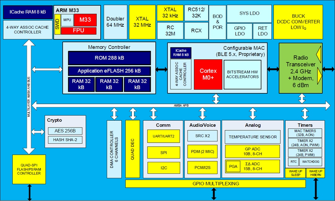 ブロック図 - Renesas / Dialog DA14592 SmartBond™ フラッシュ内蔵BLE SoC
