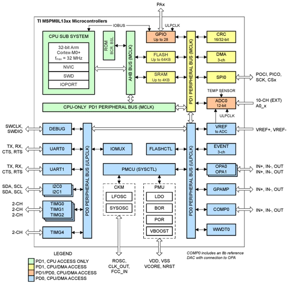 ブロック図 - Texas Instruments MSPM0L130x/MSPM0L130x-Q1 Arm® Cortex®-M0 MCU