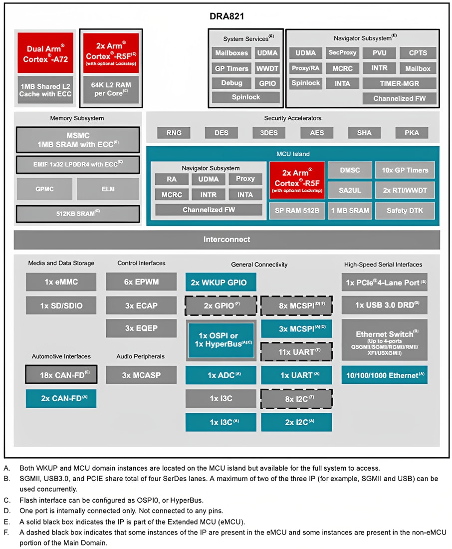 ブロック図 - Texas Instruments DRA821x Jacinto™ 64ビット・プロセッサ