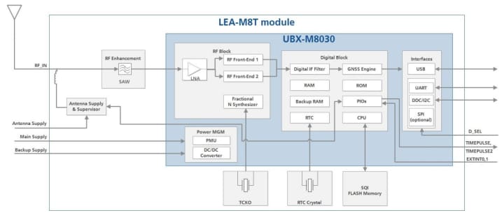 ブロック図 - u-blox LEA-M8T GNSSタイミングモジュール