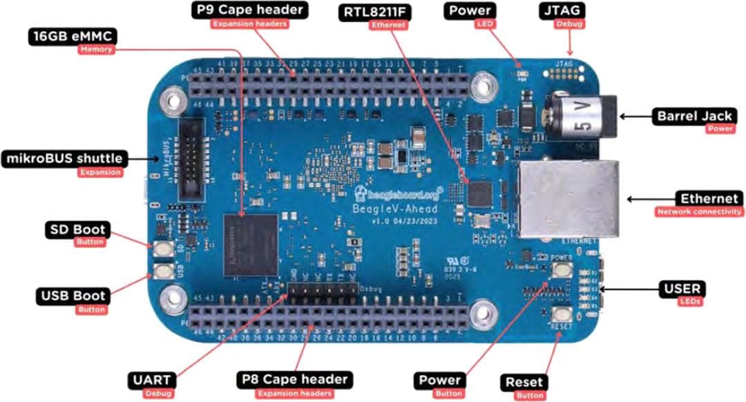 BeagleBoard BeagleV®-AheadオープンソースRISC-V SBC