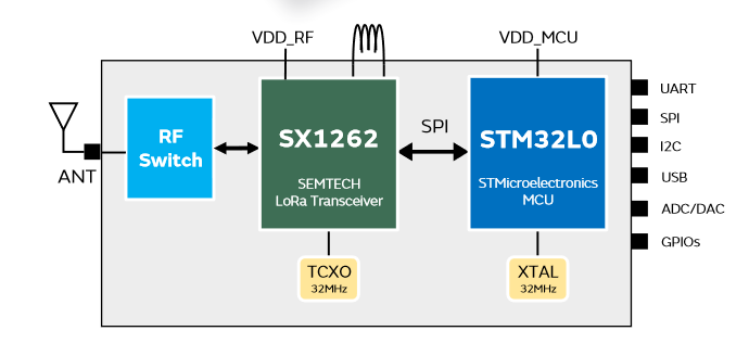 ブロック図 - Murata Electronics Type 1SJ-295 LoRaWAN®モジュール