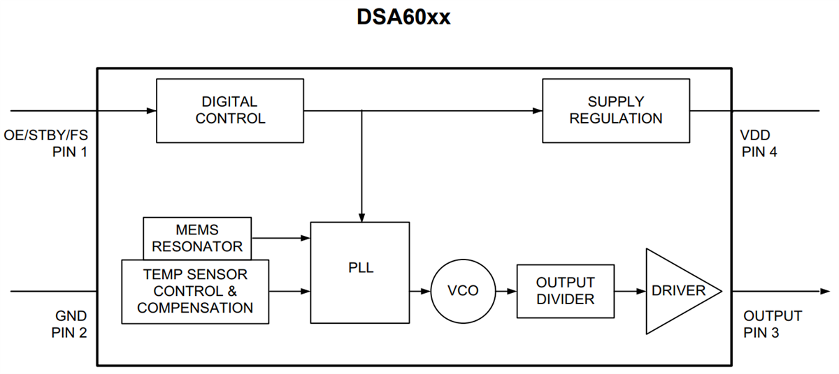 ブロック図 - Microchip Technology DSA60 MEMSオシレータ