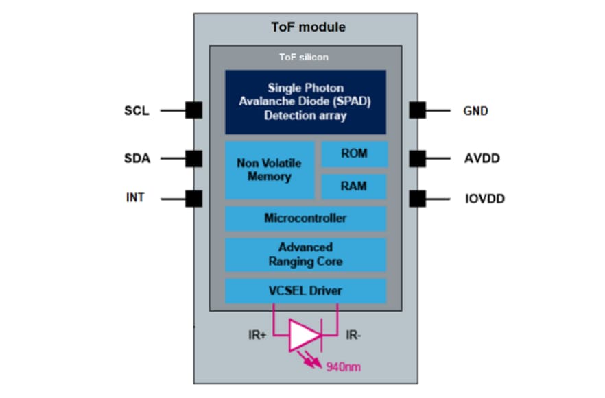 STMicroelectronics VL53L8CX 8x8マルチゾーン測距センサ