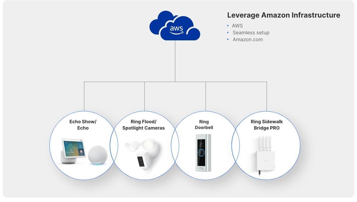Silicon Labs Amazon Sidewalk用Proキット