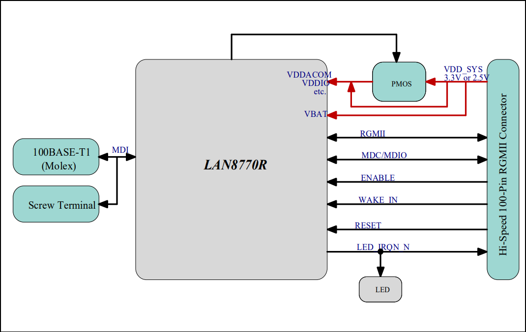 Microchip Technology EV68M25A EVB-LAN8770-RGMIIボード