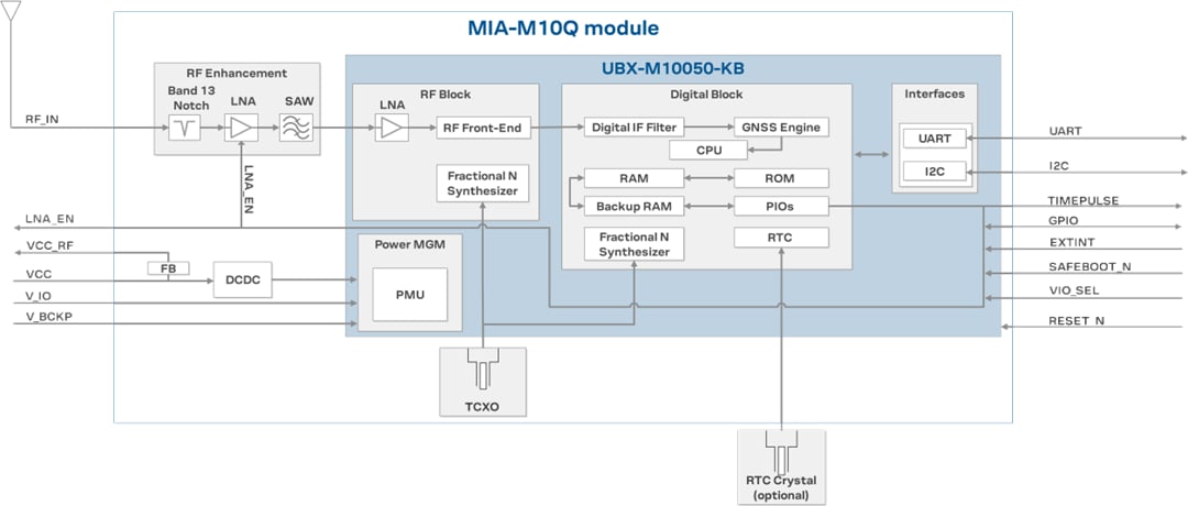 ブロック図 - u-blox MIA-M10標準高精度GNSSモジュール