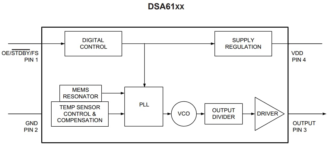 ブロック図 - Microchip Technology DSA61 MEMS発振器