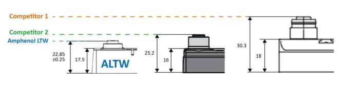 Amphenol LTW 配電ボックス