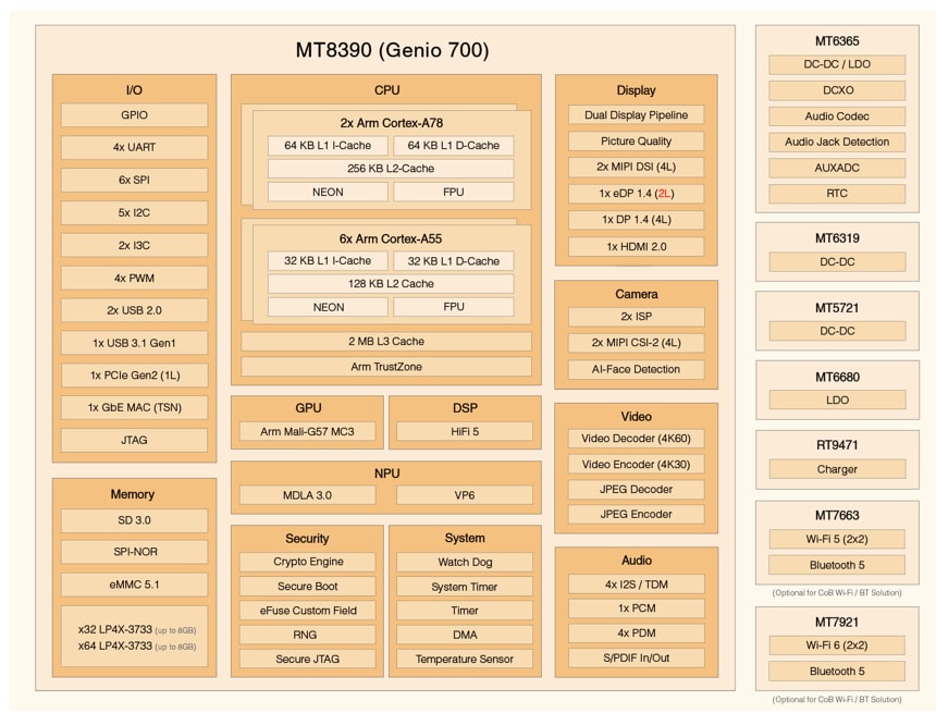 ブロック図 - MediaTek Genio 700 (MT8390)エッジAI IoTプラットフォーム