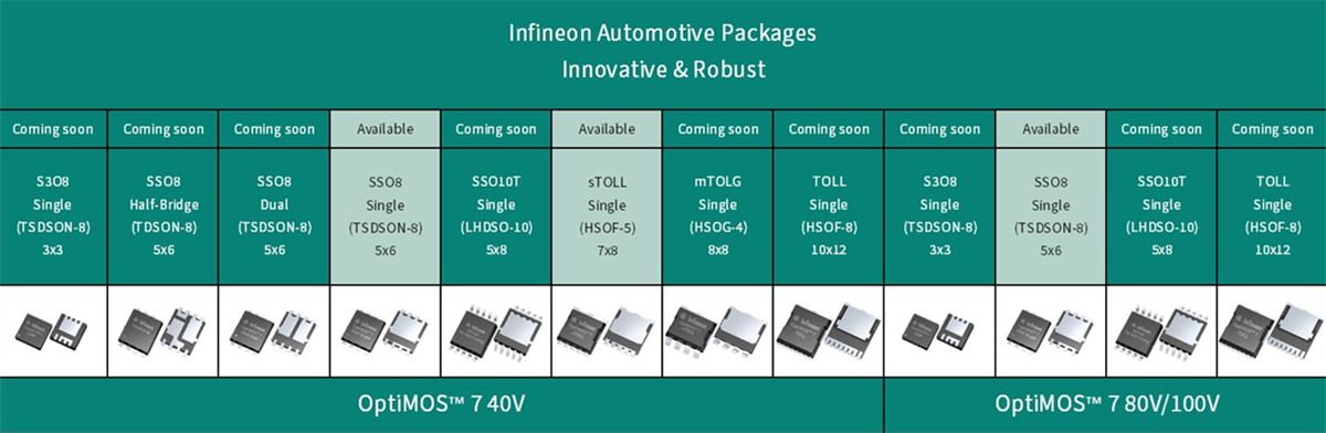 チャート - Infineon Technologies OptiMOS™ 7 車載用パワーMOSFET