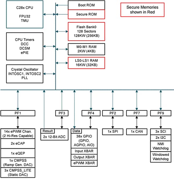 ブロック図 - Texas Instruments AM68x 64 ビット Jacinto 8 TOPS Vision SoC プロセッサ