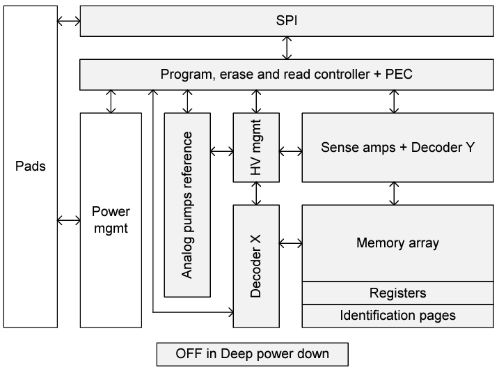 ブロック図 - STMicroelectronics M95P16超低消費電力16-Mbit SPIページEEPROM