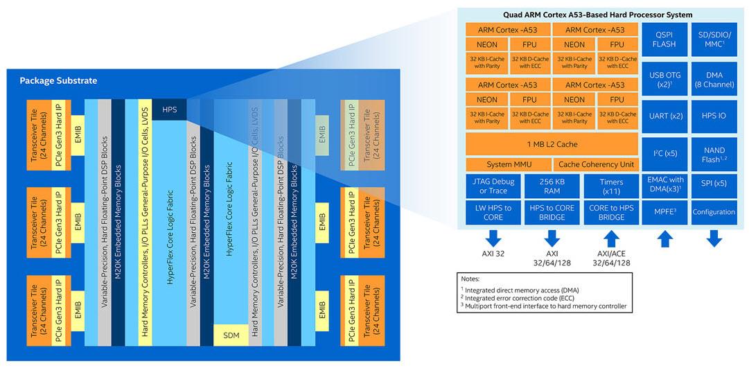 ブロック図 - Altera Stratix® 10 FPGA & SoC FPGA