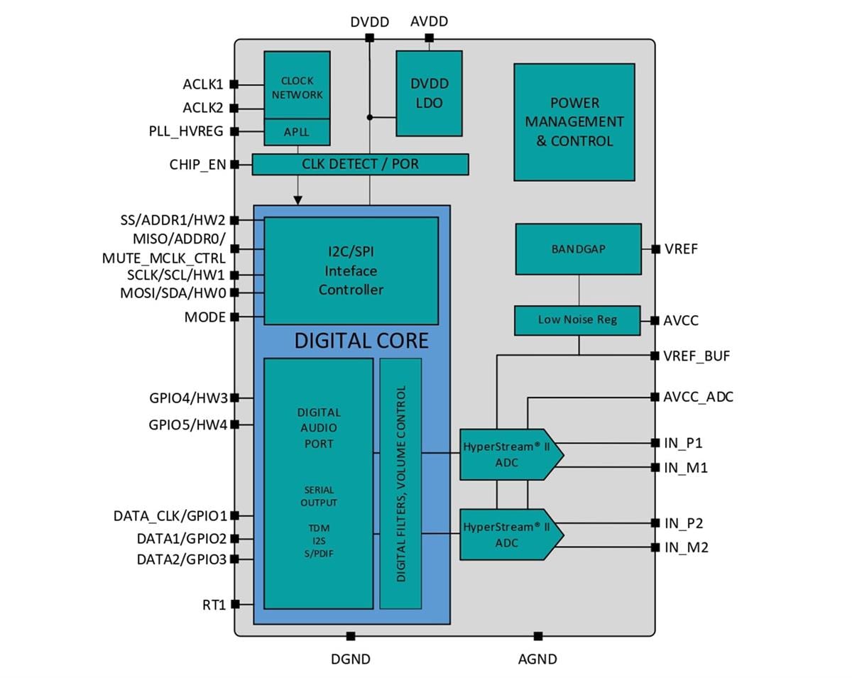 Block Diagram - ESS Technology ES9821Q 32-Bit High Performance 2 Channel ADC