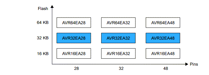 Microchip Technology AVR32EA28/32/48マイクロコントローラ