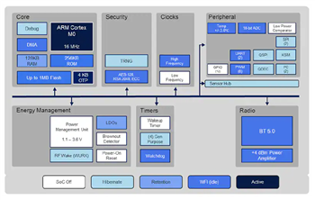 Infographic - Atmosic Technologies ATM2202 BLUETOOTH® 5.0 SoC with Embedded Flash