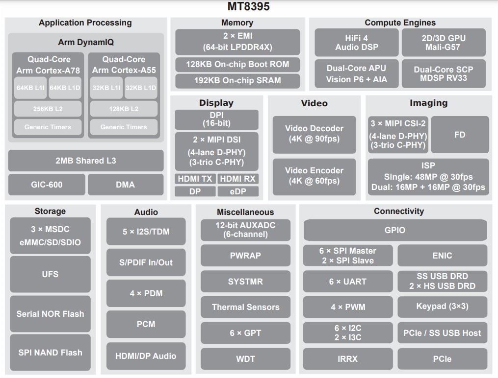 ブロック図 - MediaTek Genio 1200 (MT8395)プレミアムIoTプラットフォーム