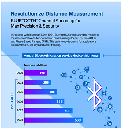 インフォグラフィック - Nordic Semiconductor nRF54L BLUETOOTH® Low Energy SoC
