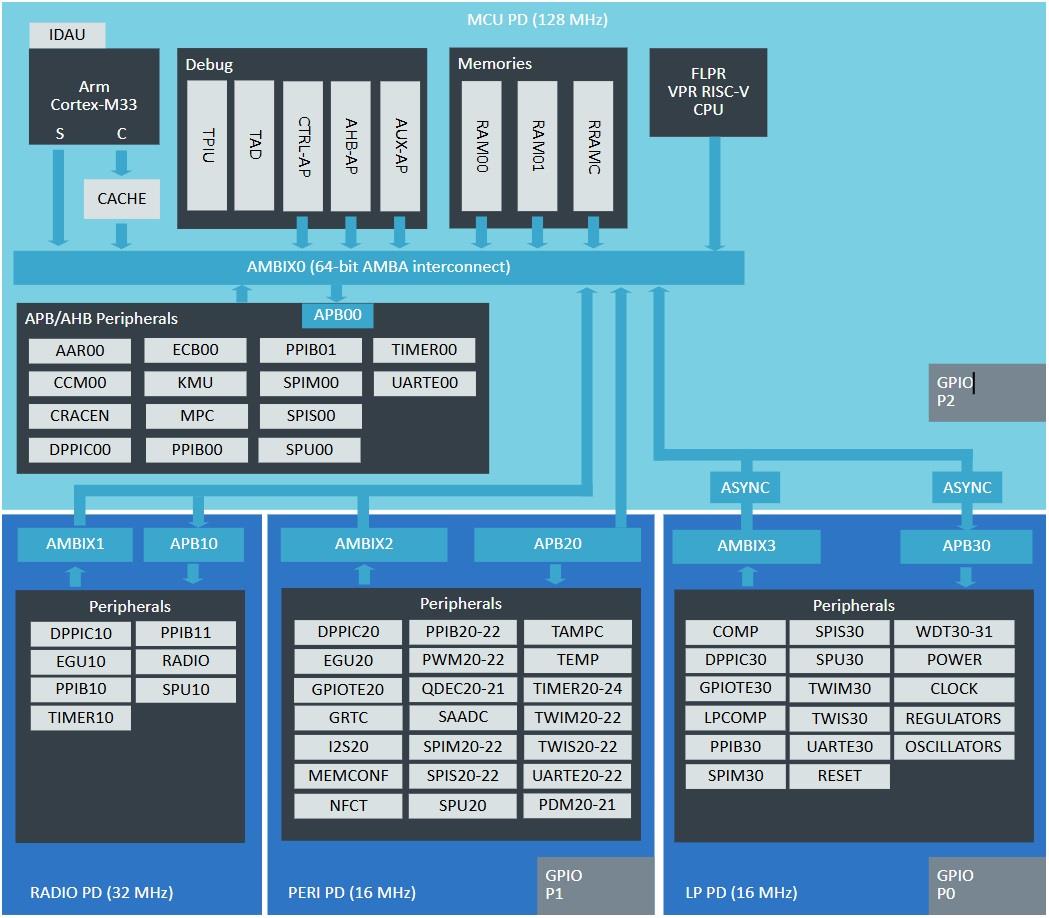 ブロック図 - Nordic Semiconductor nRF54L BLUETOOTH® Low Energy SoC