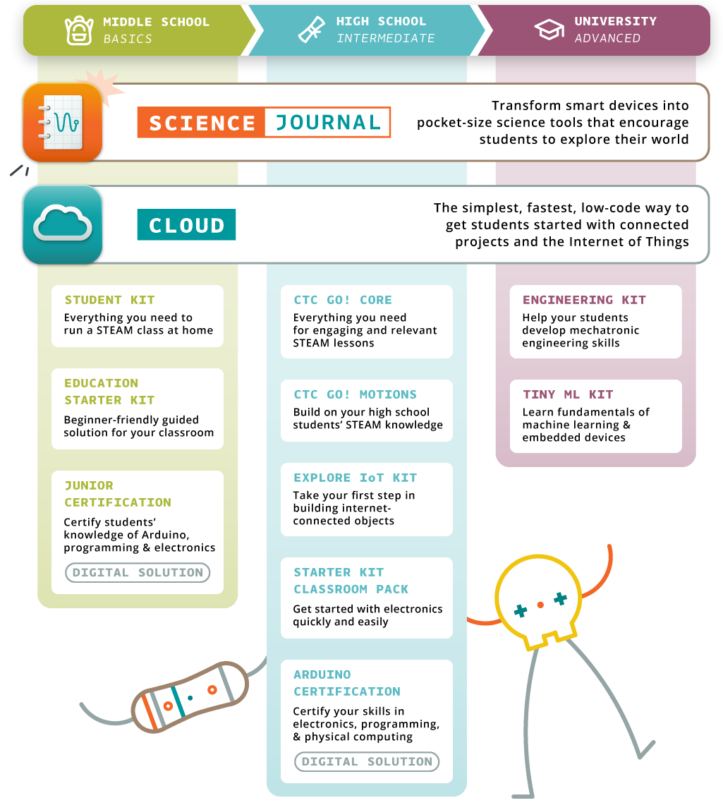 Arduino 教育製品