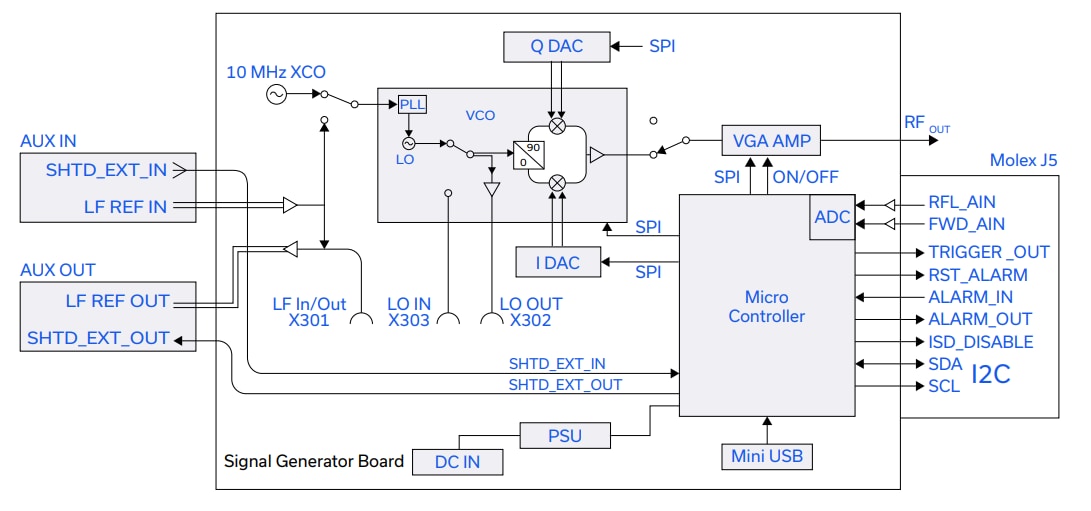 Mini-Circuits ISC-2425-25+ ISM Signal Generator & Controller