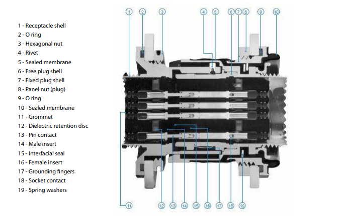 ブロック図 - Amphenol Socapex RNJラックおよびパネル円筒形コネクタ