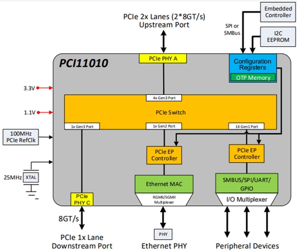 ブロック図 - Microchip Technology PCI11010 PCIeスイッチ（イーサネットMAC & I/O搭載）