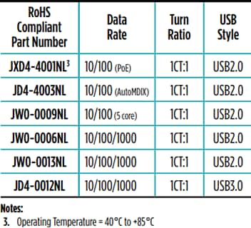 チャート - Pulse Electronics USB RJ45/Dualコンボコネクタモジュール