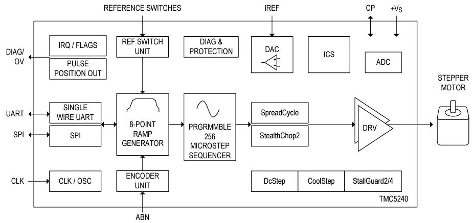ブロック図 - Analog Devices / Maxim Integrated TMC5240xステッパモータコントローラとドライバIC