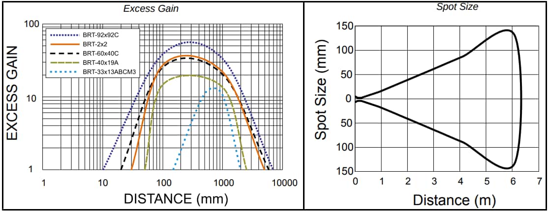 Performance Graph - Banner Engineering Q20-2 Polarized Retroreflective Sensors
