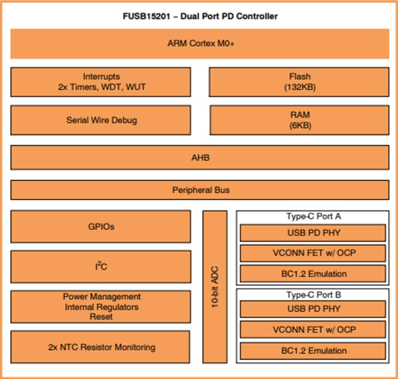 ブロック図 - onsemi FUSB15201 デュアルポートUSB Type-C™&PDコントローラ