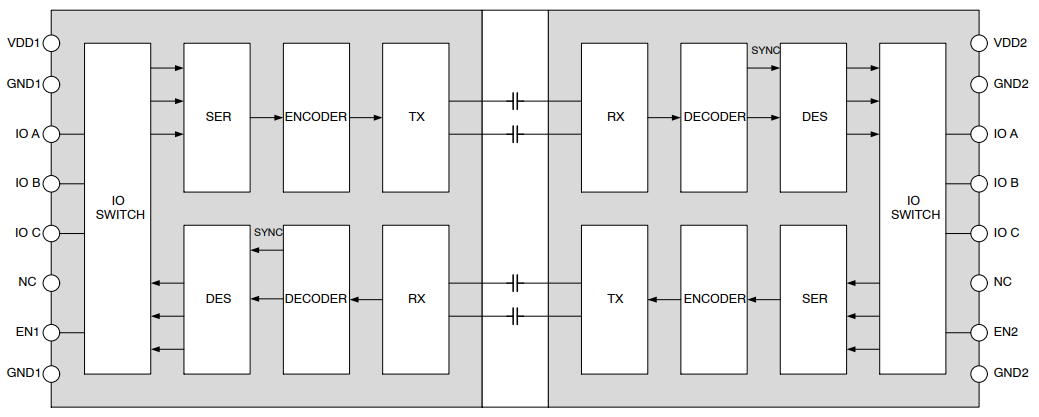 ブロック図 - onsemi NCID9311高速3チャンネルデジタルアイソレータ