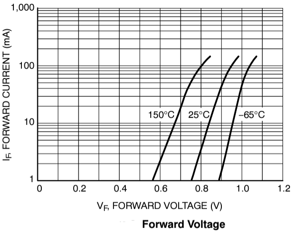 パフォーマンスグラフ - onsemi NSVD070AL 小信号スイッチング・ダイオード