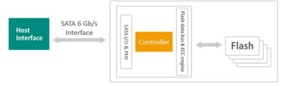 Block Diagram - Apacer Technology Inc. SH250-M242 Flash Drives