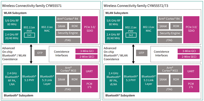 Infineon Technologies AIROC™ CYW5557x Wi-Fi 6Eトライバンド/Bluetooth 5 SoC