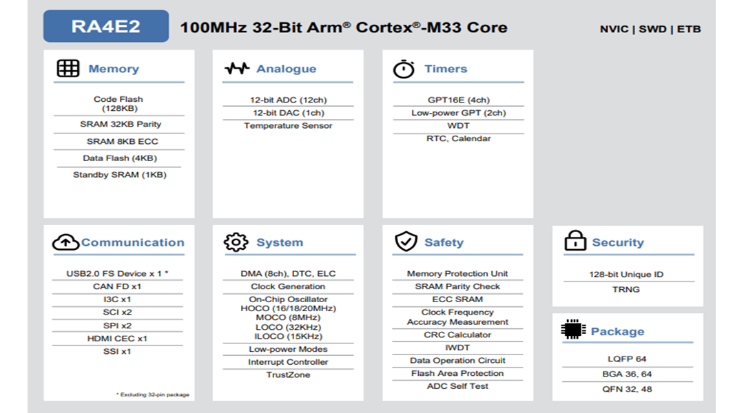 ブロック図 - Renesas Electronics RA4E2 マイクロコントローラ