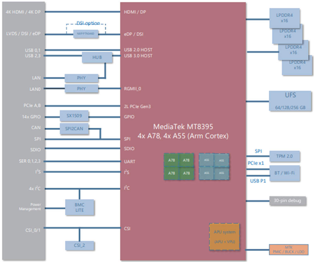 ブロック図 - ADLINK Technology LEC-MTK-I1200 SMARC 2.1ショートサイズモジュール