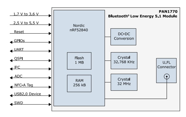 ブロック図 - Panasonic Electronic Components PAN1770 BLUETOOTH® 5.1 Low Energyモジュール